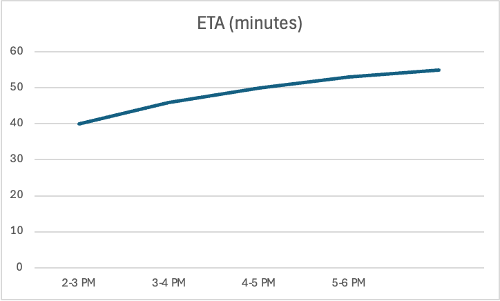 Line Chart